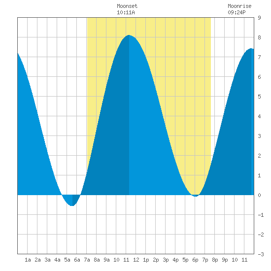 Todd Creek entrance tide chart for Wednesday, September 10, 2025