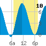 Todd Creek entrance tide chart for Wednesday, September 10, 2025