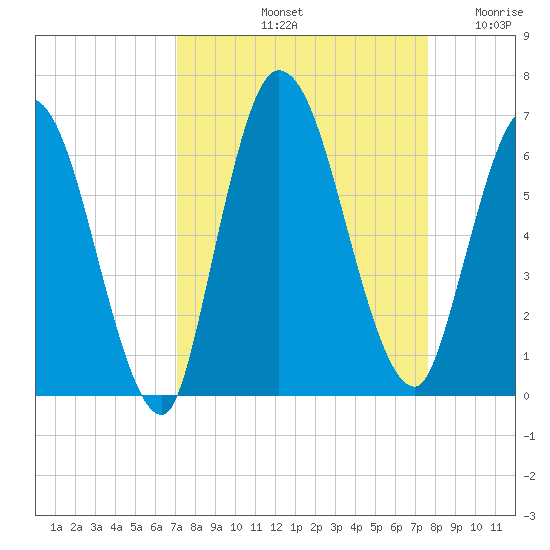 Todd Creek entrance tide chart for Thursday, September 11, 2025