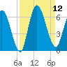 Todd Creek entrance tide chart for Friday, September 12, 2025