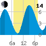 Todd Creek entrance tide chart for Sunday, September 14, 2025