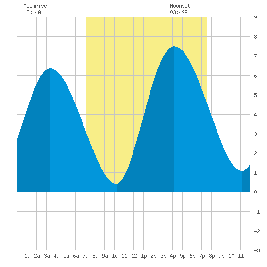 Todd Creek entrance tide chart for Monday, September 15, 2025
