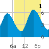Todd Creek entrance tide chart for Monday, September 1, 2025