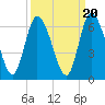 Todd Creek entrance tide chart for Saturday, September 20, 2025