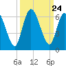 Todd Creek entrance tide chart for Wednesday, September 24, 2025