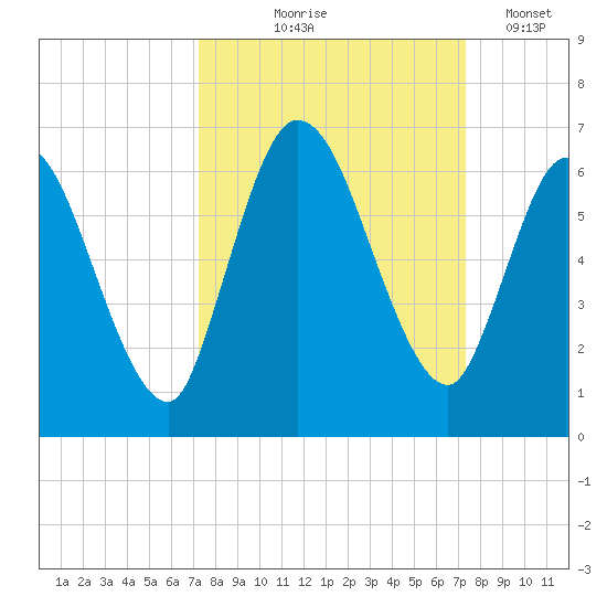 Todd Creek entrance tide chart for Thursday, September 25, 2025