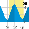 Todd Creek entrance tide chart for Thursday, September 25, 2025