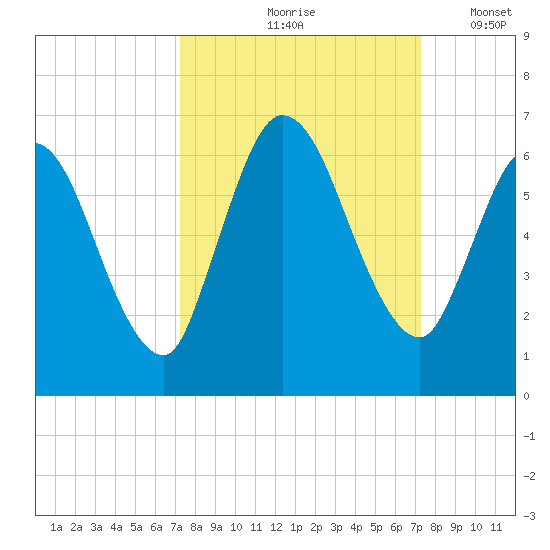 Todd Creek entrance tide chart for Friday, September 26, 2025