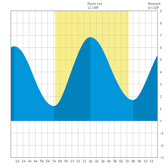 Todd Creek entrance tide chart for Saturday, September 27, 2025