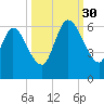 Todd Creek entrance tide chart for Tuesday, September 30, 2025