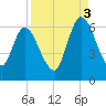 Todd Creek entrance tide chart for Wednesday, September 3, 2025