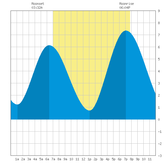Todd Creek entrance tide chart for Thursday, September 4, 2025