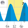 Todd Creek entrance tide chart for Sunday, September 7, 2025