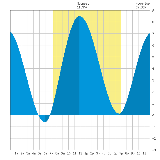 Todd Creek entrance tide chart for Friday, October 10, 2025