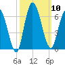 Todd Creek entrance tide chart for Friday, October 10, 2025