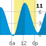 Todd Creek entrance tide chart for Saturday, October 11, 2025