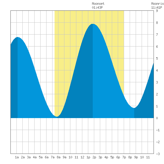 Todd Creek entrance tide chart for Sunday, October 12, 2025