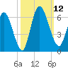 Todd Creek entrance tide chart for Sunday, October 12, 2025