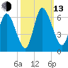 Todd Creek entrance tide chart for Monday, October 13, 2025