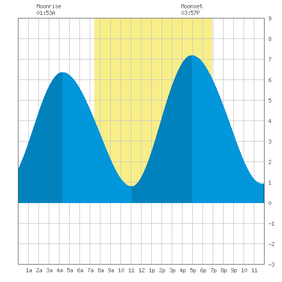 Todd Creek entrance tide chart for Wednesday, October 15, 2025