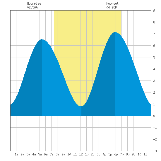 Todd Creek entrance tide chart for Thursday, October 16, 2025