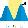Todd Creek entrance tide chart for Thursday, October 16, 2025