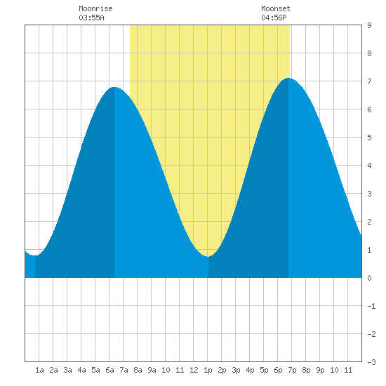 Todd Creek entrance tide chart for Friday, October 17, 2025
