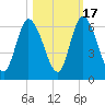 Todd Creek entrance tide chart for Friday, October 17, 2025