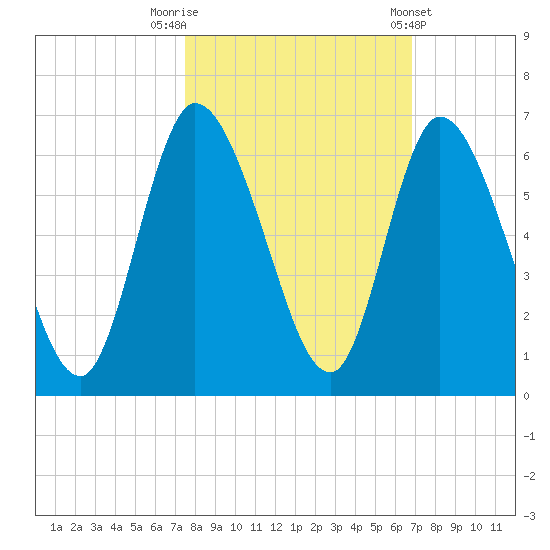 Todd Creek entrance tide chart for Sunday, October 19, 2025