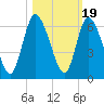 Todd Creek entrance tide chart for Sunday, October 19, 2025