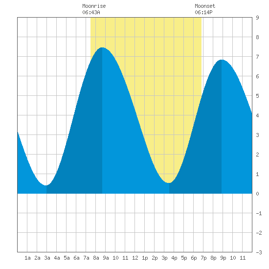 Todd Creek entrance tide chart for Monday, October 20, 2025