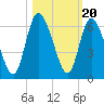 Todd Creek entrance tide chart for Monday, October 20, 2025