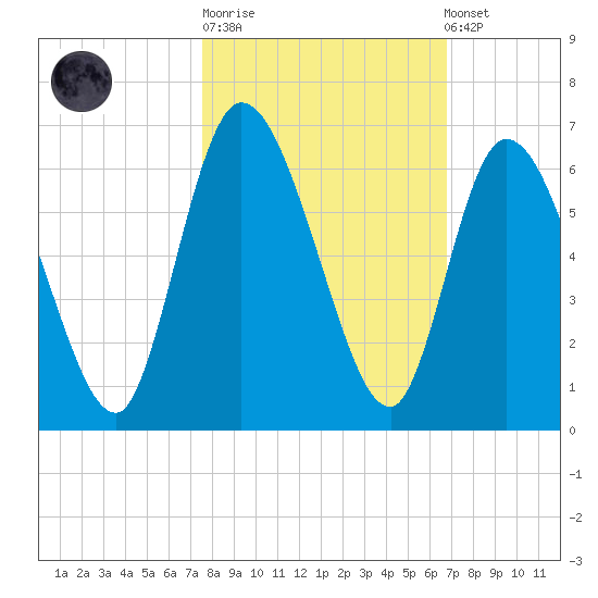 Todd Creek entrance tide chart for Tuesday, October 21, 2025