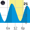Todd Creek entrance tide chart for Tuesday, October 21, 2025
