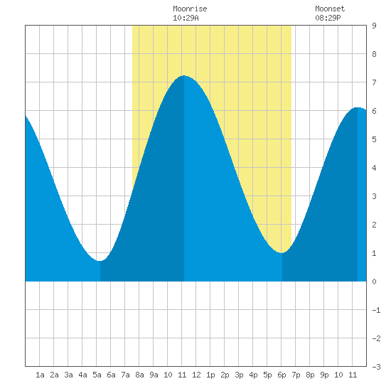 Todd Creek entrance tide chart for Friday, October 24, 2025