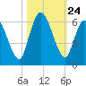 Todd Creek entrance tide chart for Friday, October 24, 2025