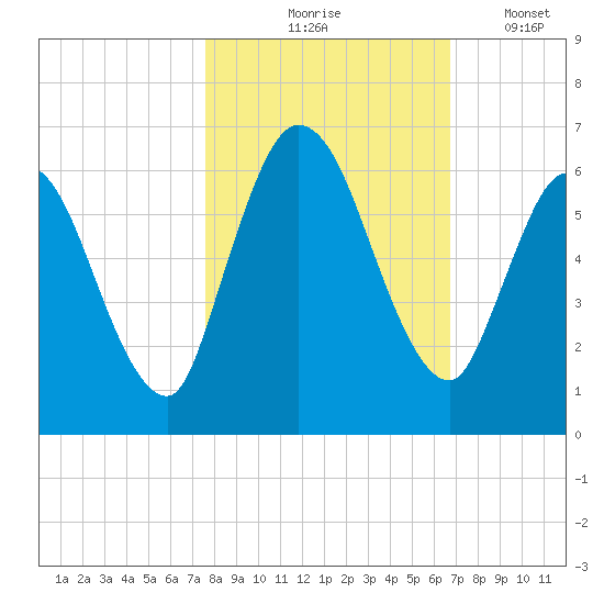 Todd Creek entrance tide chart for Saturday, October 25, 2025