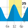 Todd Creek entrance tide chart for Saturday, October 25, 2025