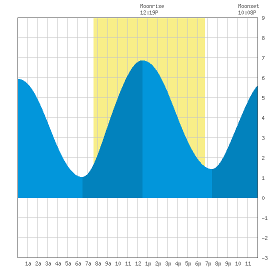 Todd Creek entrance tide chart for Sunday, October 26, 2025