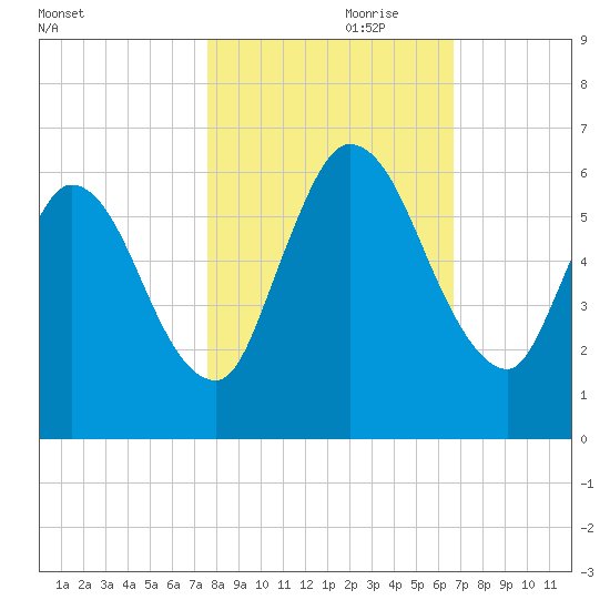 Todd Creek entrance tide chart for Tuesday, October 28, 2025