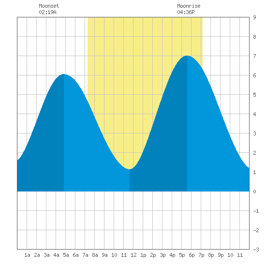 Todd Creek entrance tide chart for Thursday, October 2, 2025