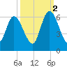 Todd Creek entrance tide chart for Thursday, October 2, 2025