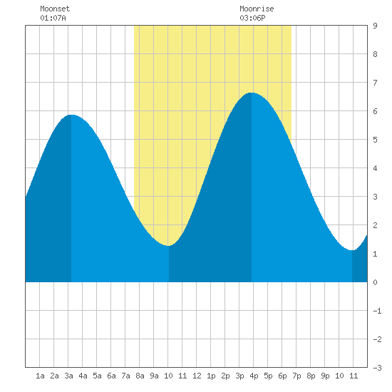 Todd Creek entrance tide chart for Thursday, October 30, 2025