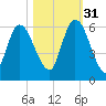 Todd Creek entrance tide chart for Friday, October 31, 2025