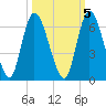 Todd Creek entrance tide chart for Sunday, October 5, 2025