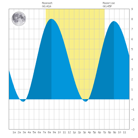 Todd Creek entrance tide chart for Monday, October 6, 2025