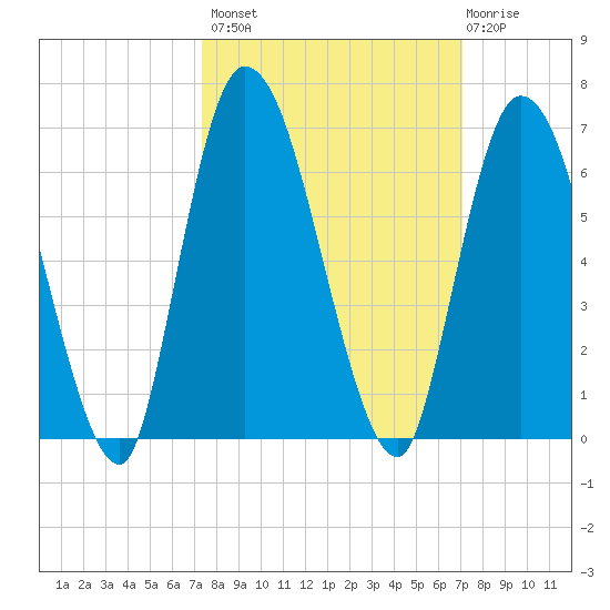 Todd Creek entrance tide chart for Tuesday, October 7, 2025