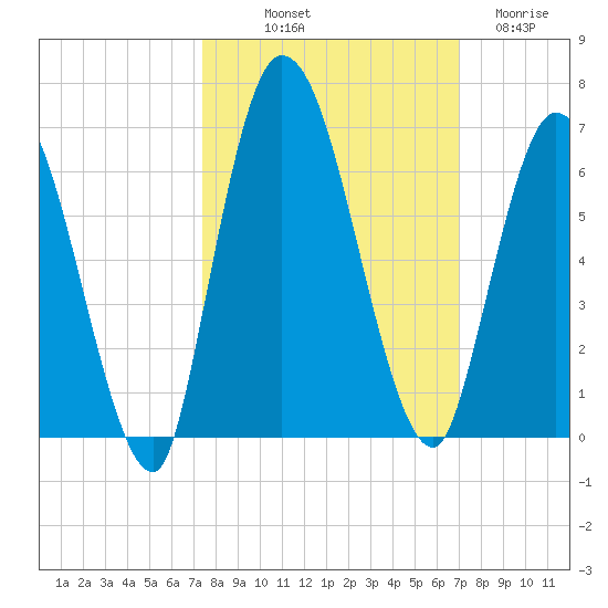 Todd Creek entrance tide chart for Thursday, October 9, 2025