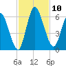 Todd Creek entrance tide chart for Monday, November 10, 2025
