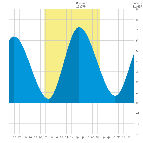 Todd Creek entrance tide chart for Tuesday, November 11, 2025